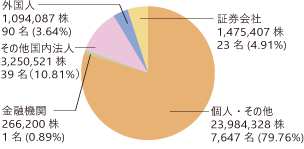 所有者別分布状況